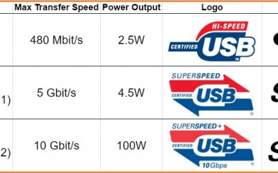 USB TYPE-C VE USB 3.1 AÇIKLAMASI