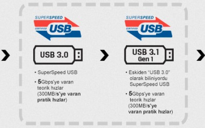 USB 3.1 Gen 1 ile USB 3.1 Gen 2 karşılaştırması